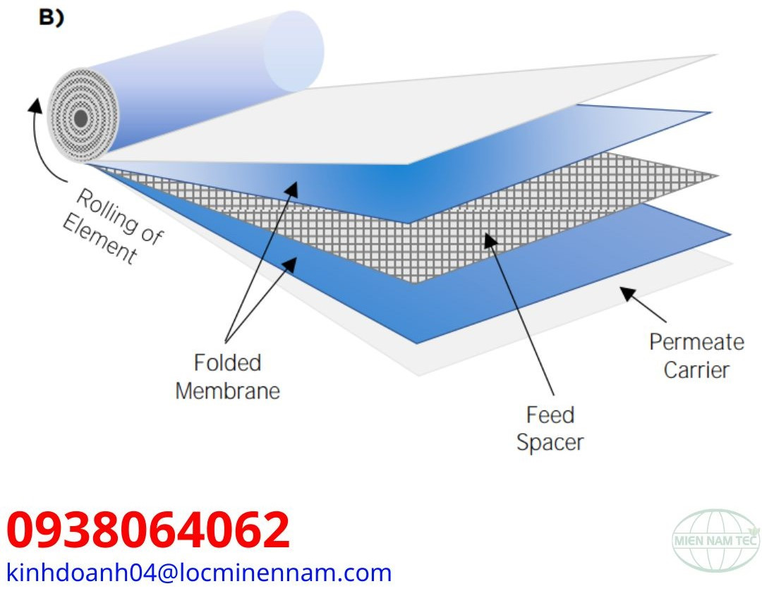 Các lá màng được quấn quanh ống thấm